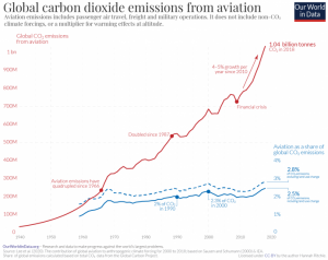 Environmental Impact Of Aviation And Sustainable Solutions - Sigma Earth