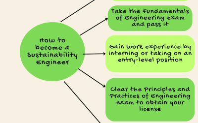 How To Become A Sustainability Engineer?