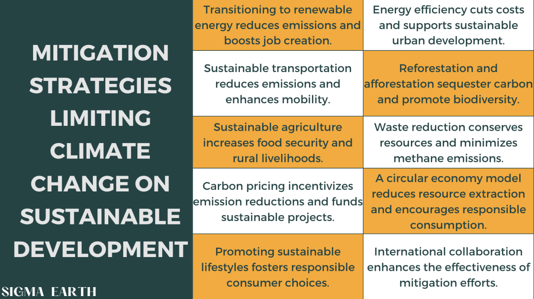 Impact Of Climate Change On Sustainable Development - Sigma Earth