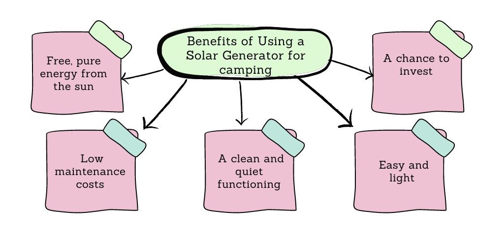 What Capacity solar generator Is Required For Camping?