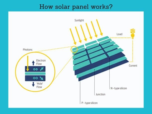 How Solar Panel Works: An Overview - Sigma Earth