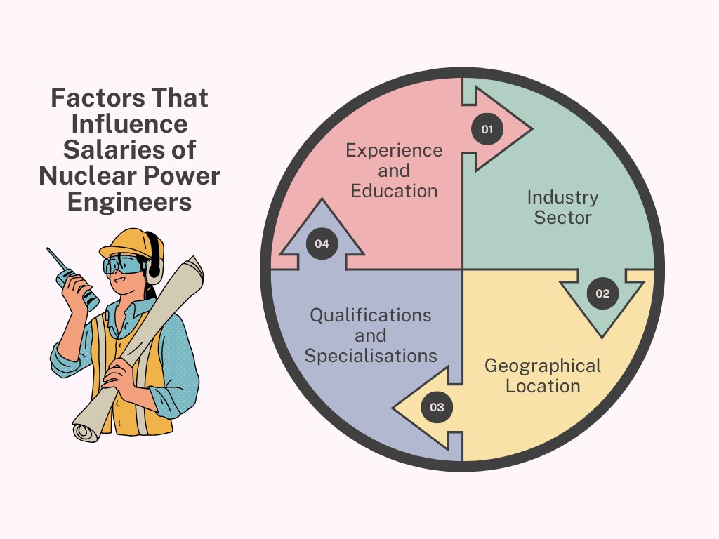 nuclear power engineer salary