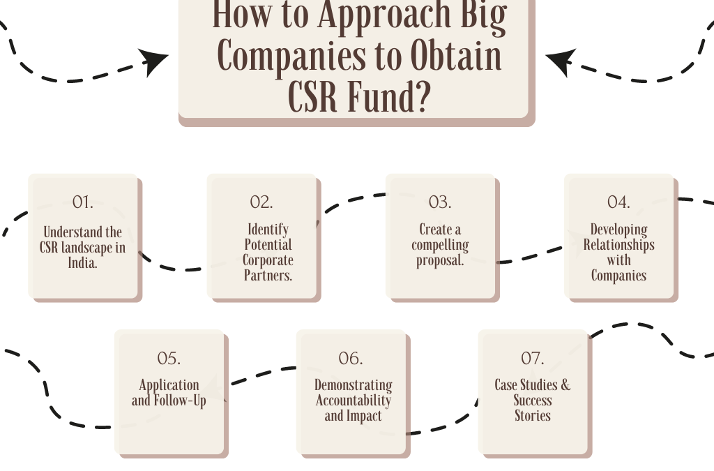 How To Approach Big Companies To Acquire CSR Fund?