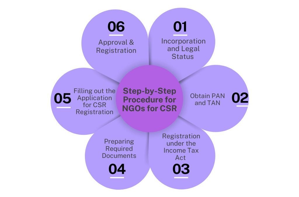 Procedure For Corporate Social Responsibility Registration Of NGO’s In India