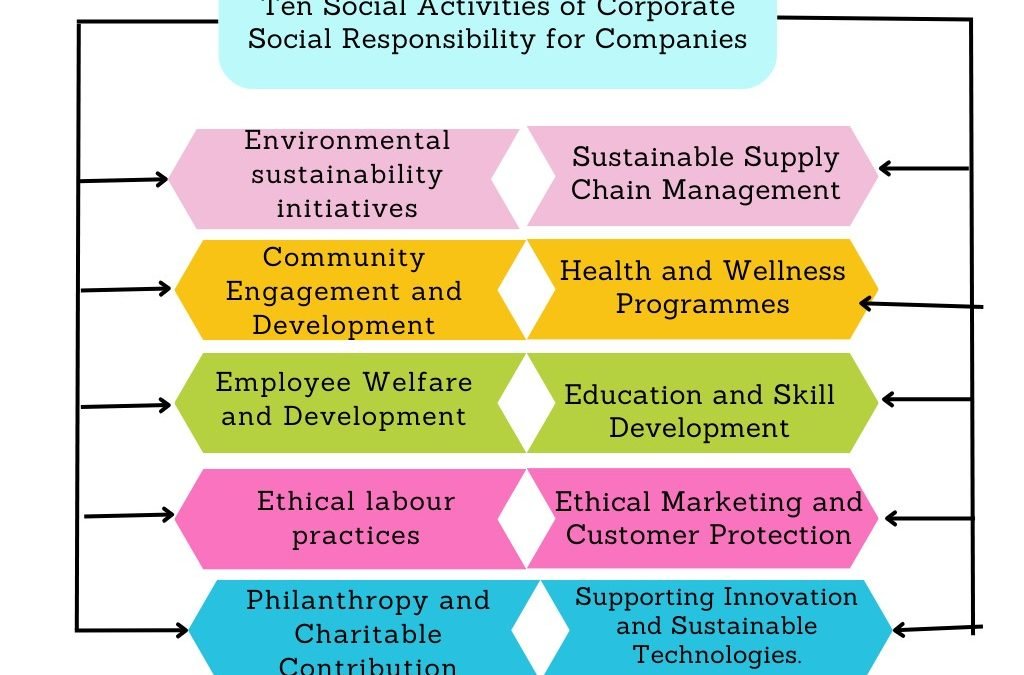 Ten Social Activities Of Corporate Social Responsibility For Businesses