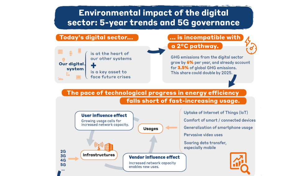 Understanding the Carbon Footprint of Digital Products