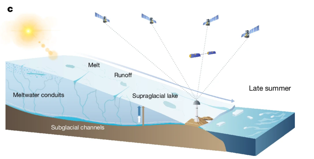 New Insights into Meltwater Storage in the Greenland Ice Sheet - Sigma ...