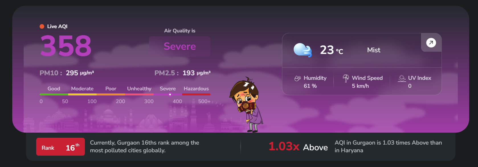 Gurugram: Very Unhealthy Air Quality Levels