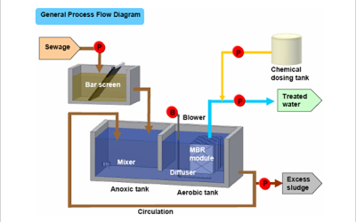 Membrane Bioreactor (MBR) Technology
