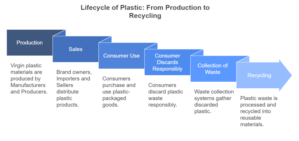 EXTENDED PRODUCER RESPONSIBILITY (EPR) FOR PLASTIC WASTE - Sigma Earth
