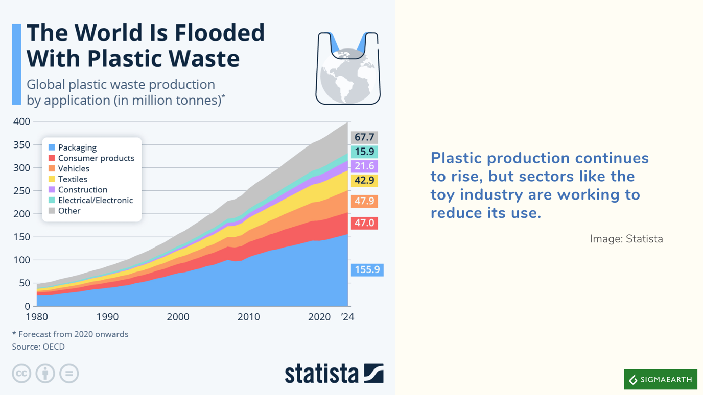 Plastic Addiction in Toy Industry