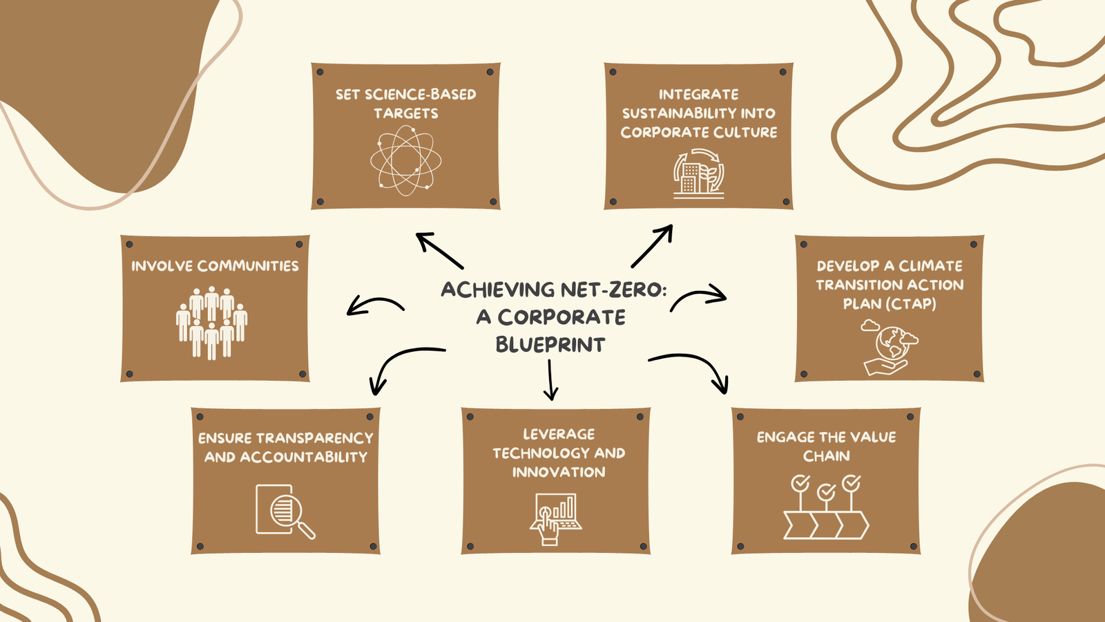 net-zero sustainability roadmap for corporations