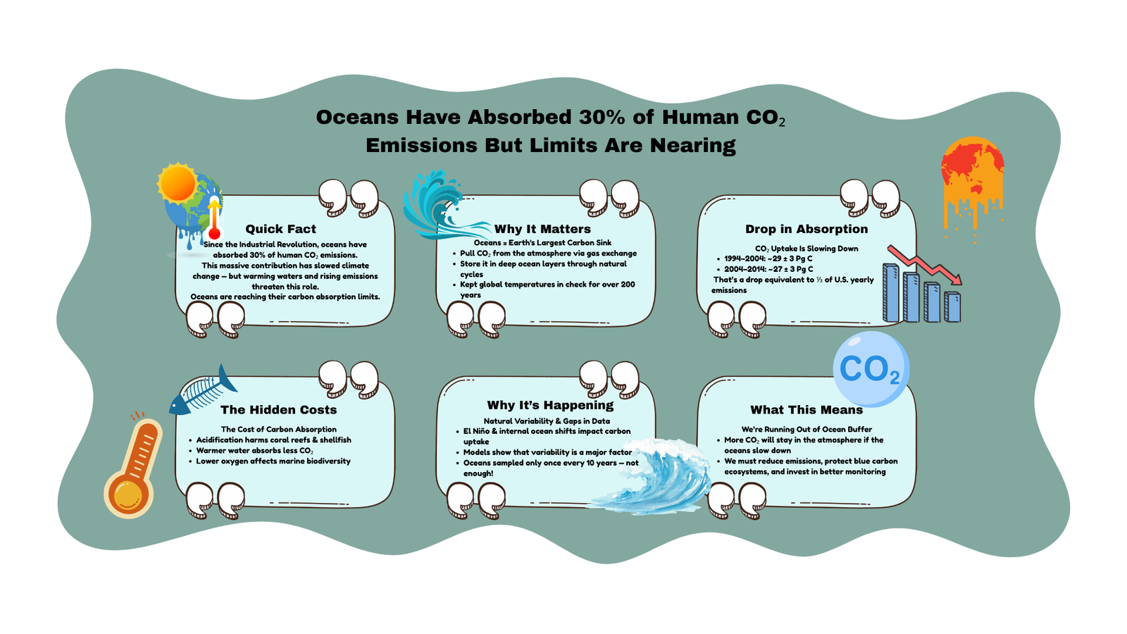Oceans Have Absorbed 30% of Human CO2 Emissions