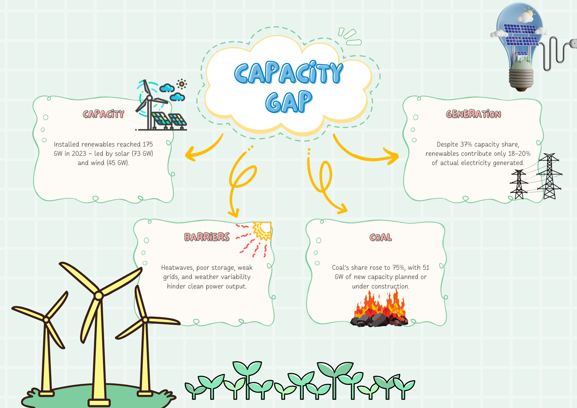 India’s Renewable Energy Capacity Surges