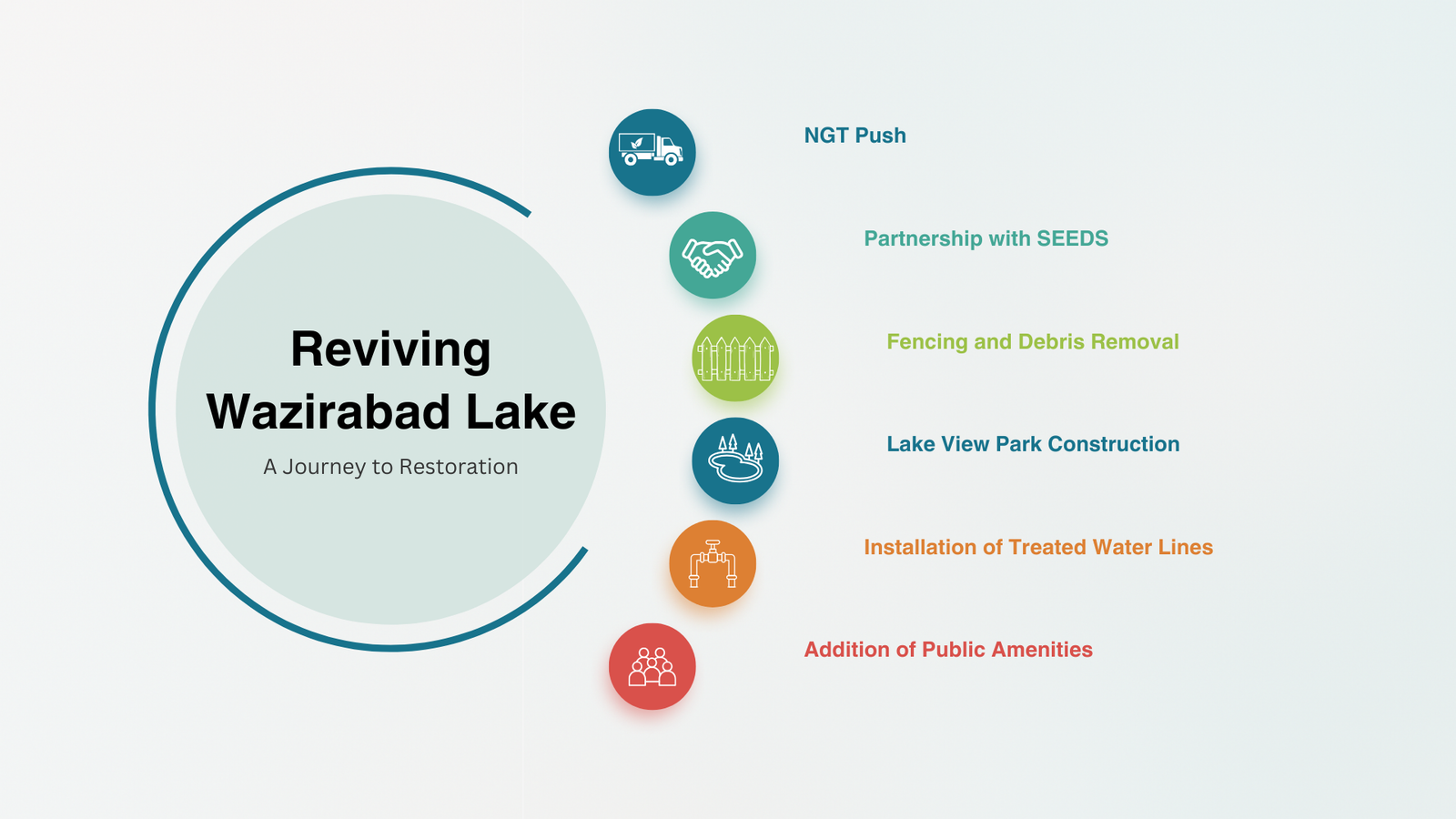 Wazirabad Lake Revives in Gurugram
