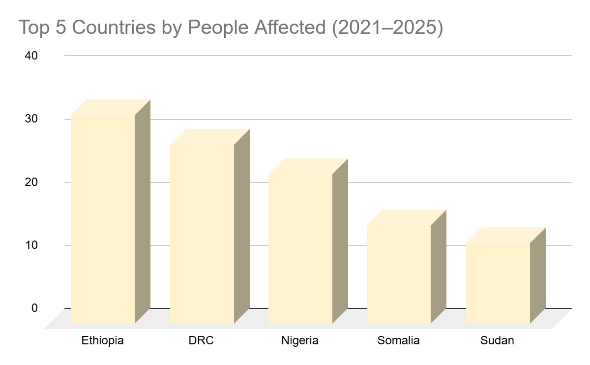Disaster affected countries