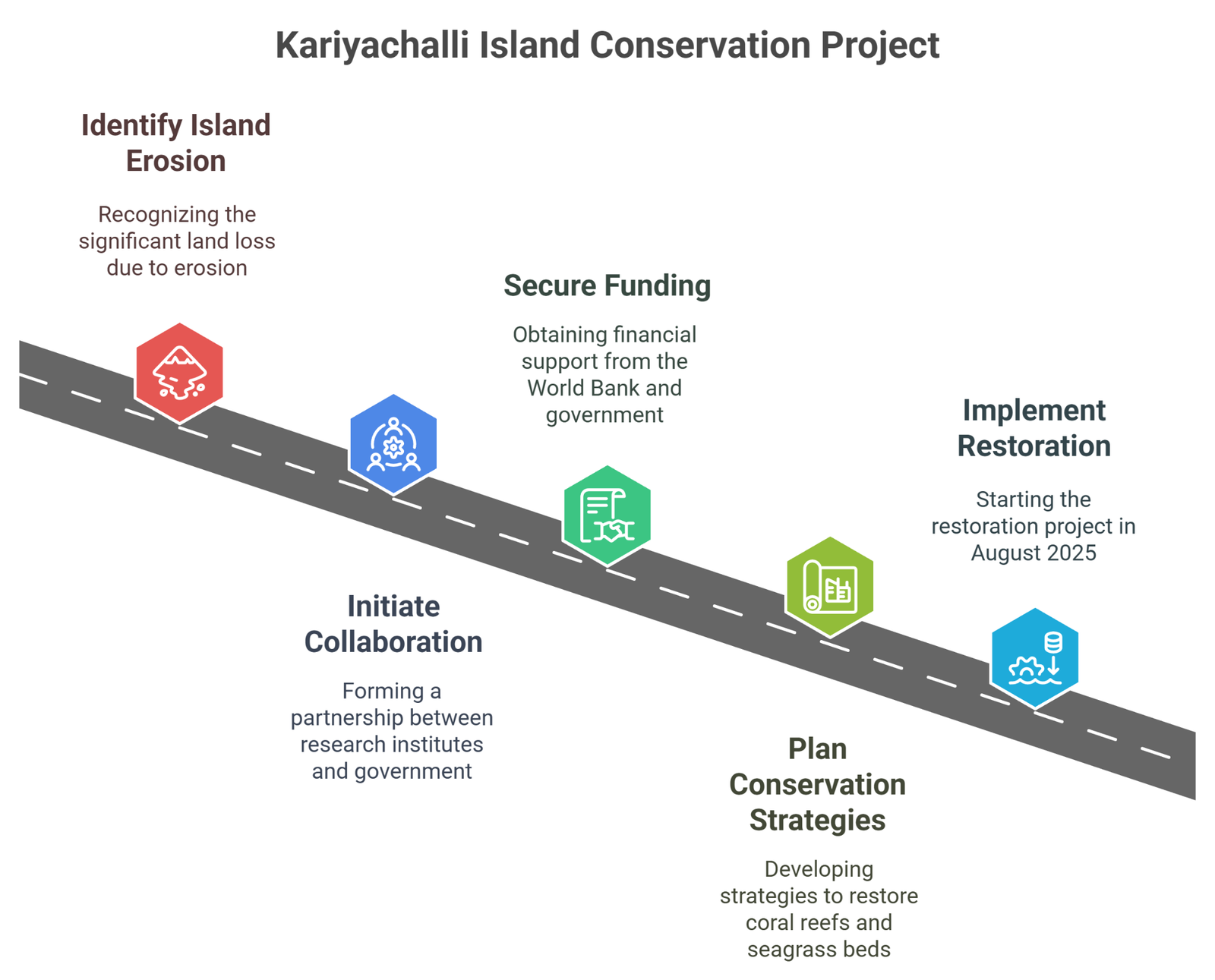 Tamil Nadu Launches Project to Save Sinking Kariyachalli Island