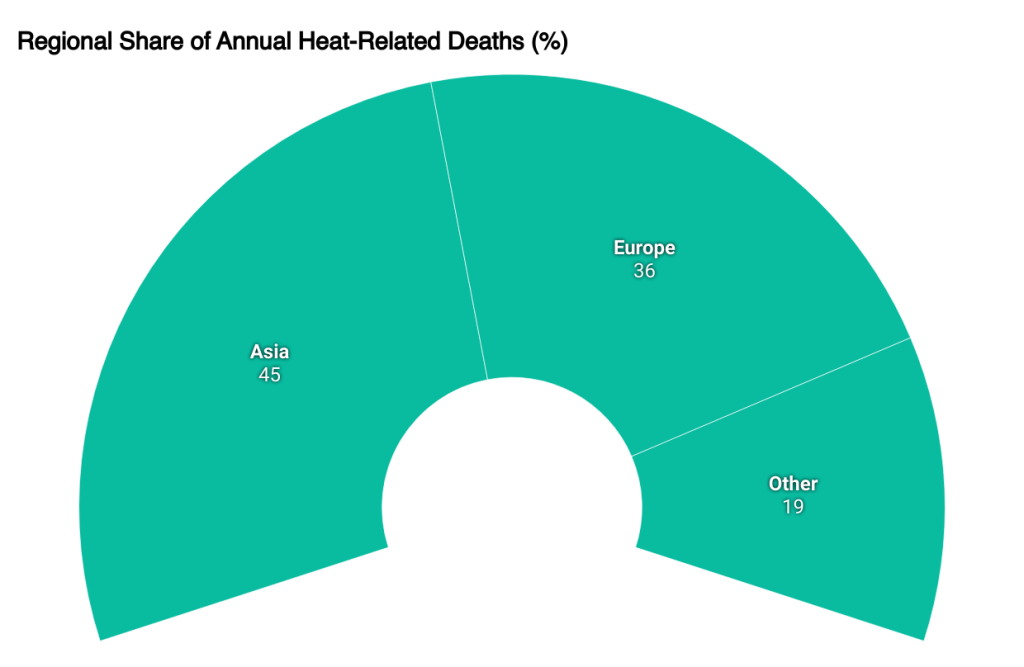 Heat-Related Deaths Among Elderly Surge 85%