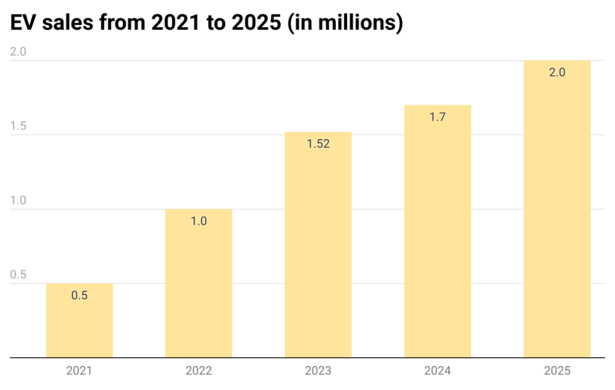 EV market