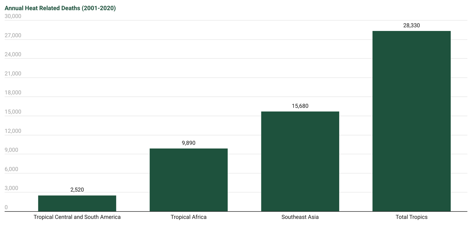 Tropical Deforestation Claimed Half-Million Lives