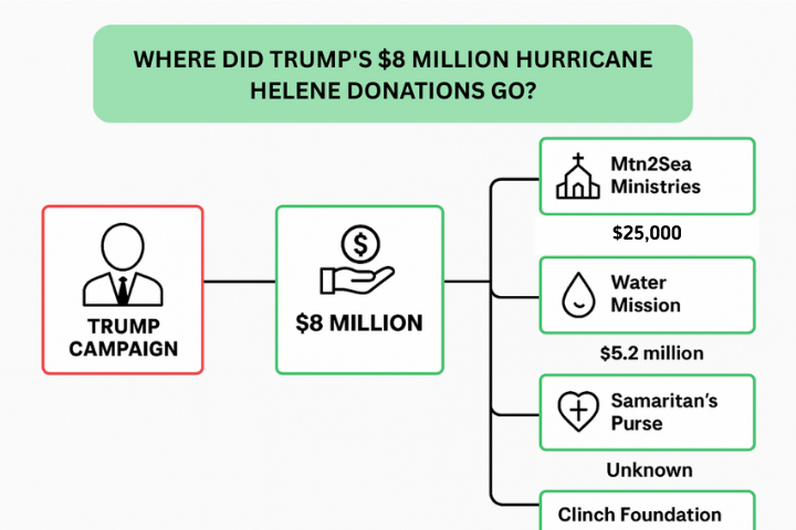 Hurricane Helene Donations