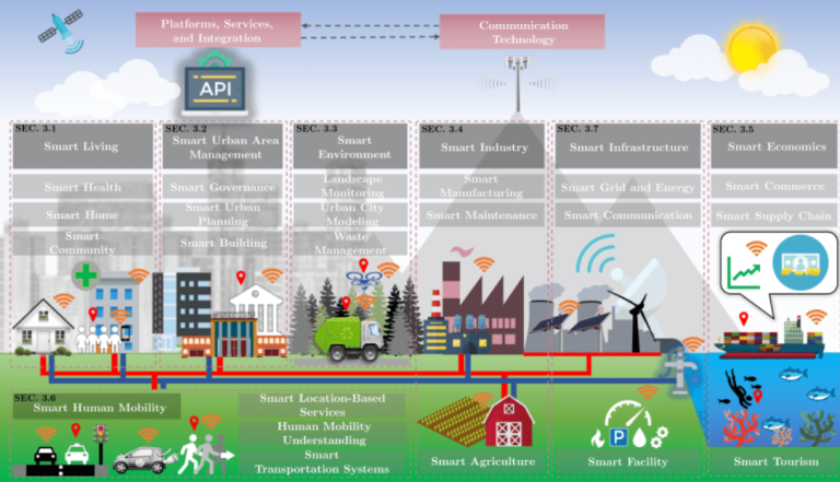 Global List Of Smart Cities Leading The Way In Tech, Transport, And ...