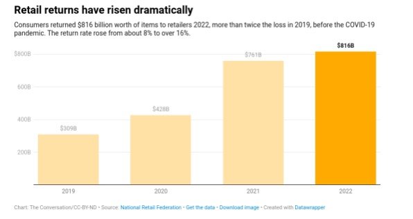 environmental impact of free returns in the US