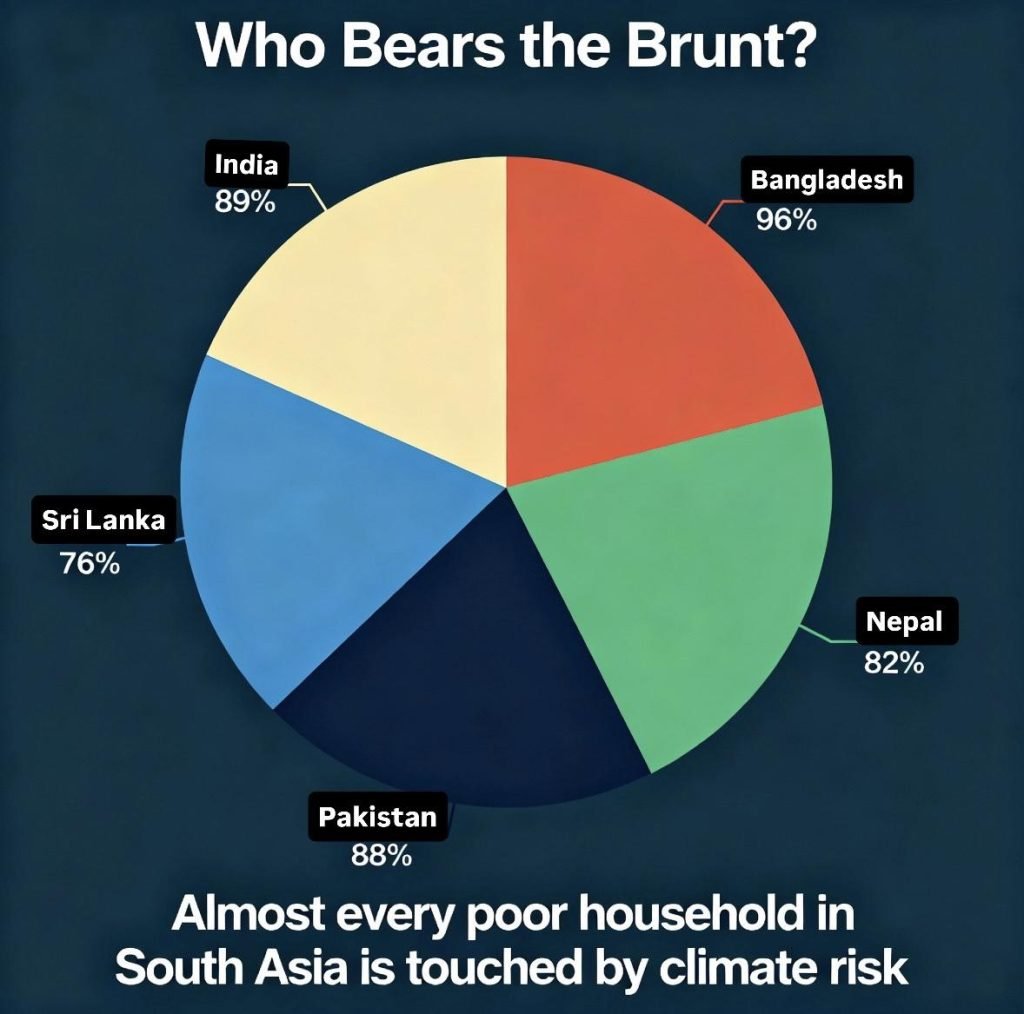 Poor People in South Asia Exposed to Climate Shocks