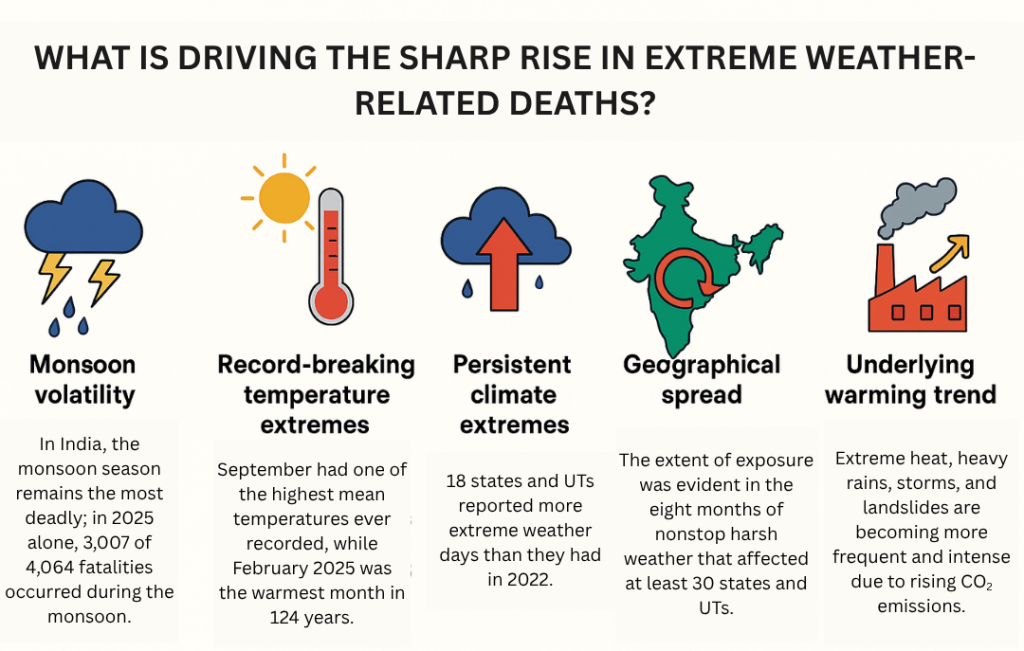 Extreme Weather Deaths in India
