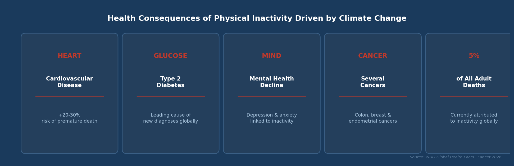 Reduced Physical Activity Due to Global Heating Will Lead to Rise in ...