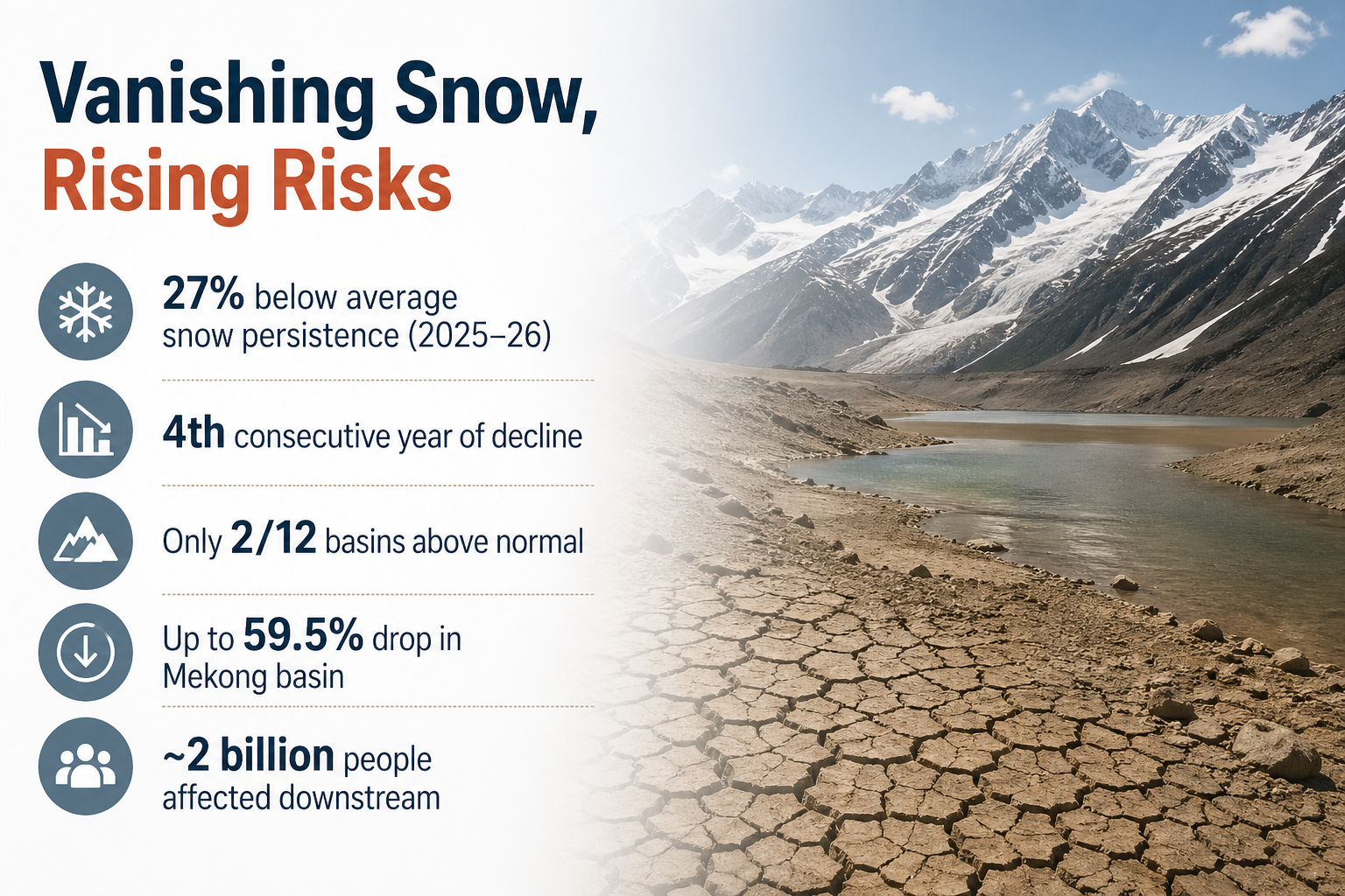 Hindu Kush Himalaya Faces Record Snow Loss