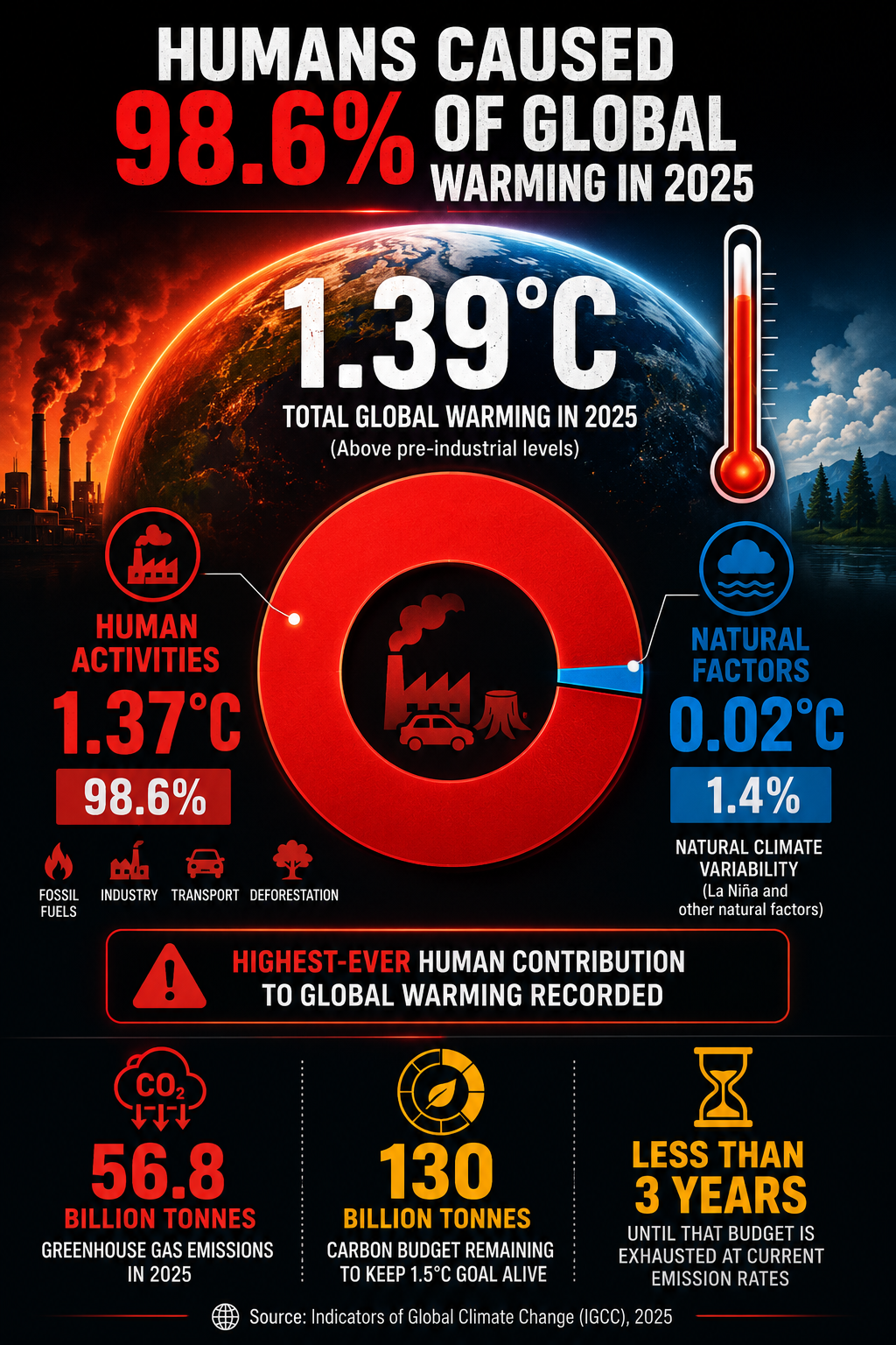 2025 Marks Highest-Ever Human-Driven Global Warming