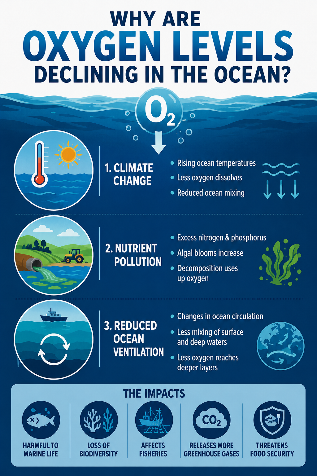 Ocean deoxygenation